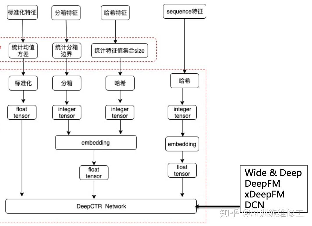 Keras 预处理 CTR 预估特征 - 知乎