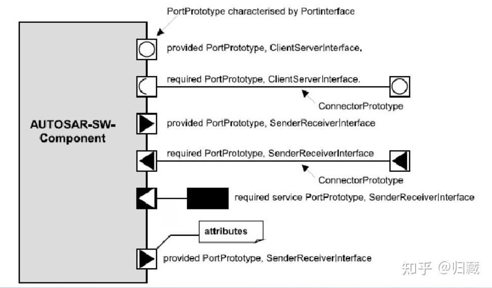 再说Autosar(Autosar软件架构) - 知乎