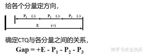 尺寸链计算i 极限公差分析与统计公差分析 知乎