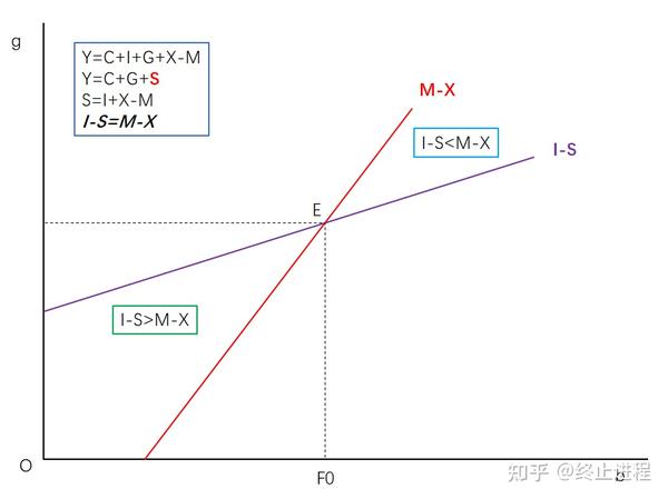 Two Gap Model Graph 关于双缺口模型的通俗理解 - 知乎
