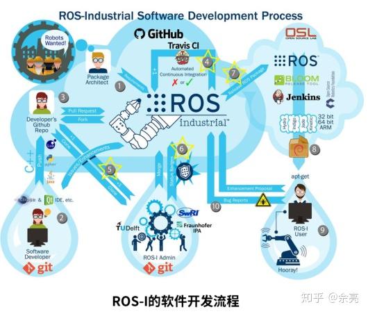ROS入门学习之七Moveit机械臂控制 - 知乎