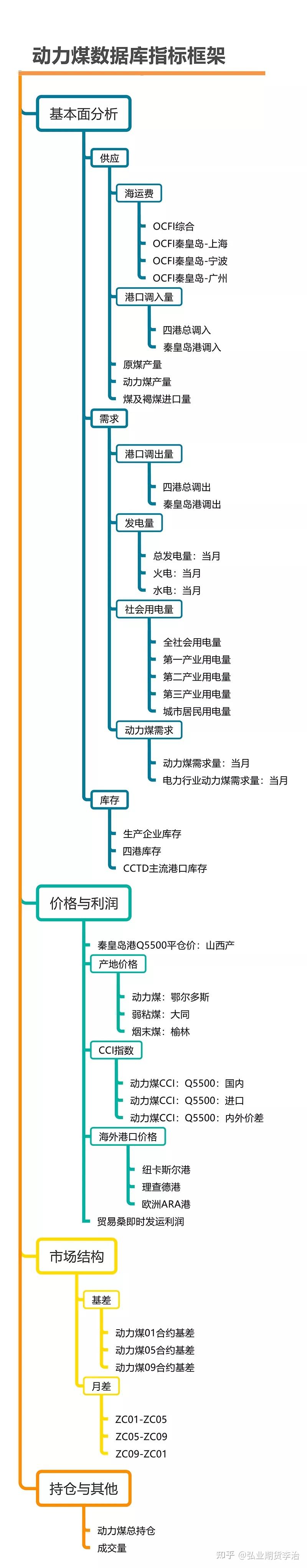 动力煤期货”基本面分析框架- 知乎