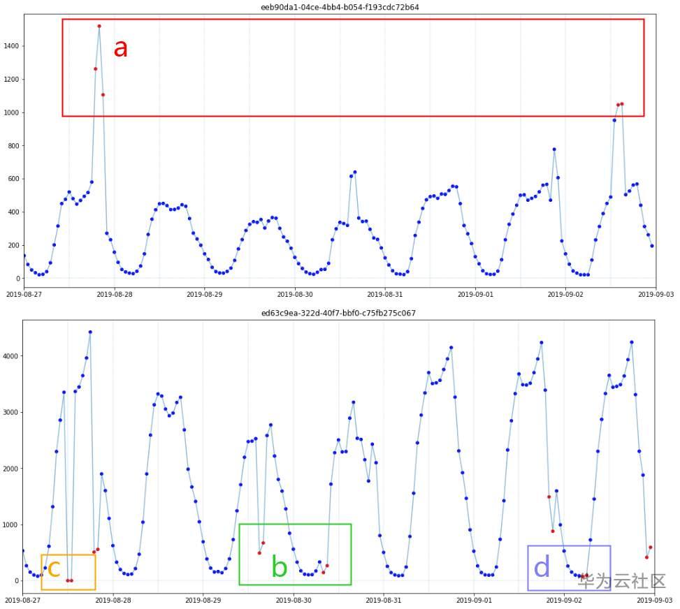 揭开KPI异常检测顶级AI模型面纱 揭开KPI异常检测顶级AI模型面纱