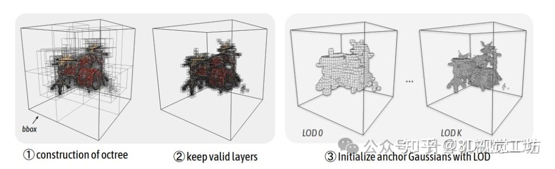 上海 AI Lab&同济大学！基于八叉树结构的3D高斯体渲染方法，实现一致的实时渲染性能 - 知乎