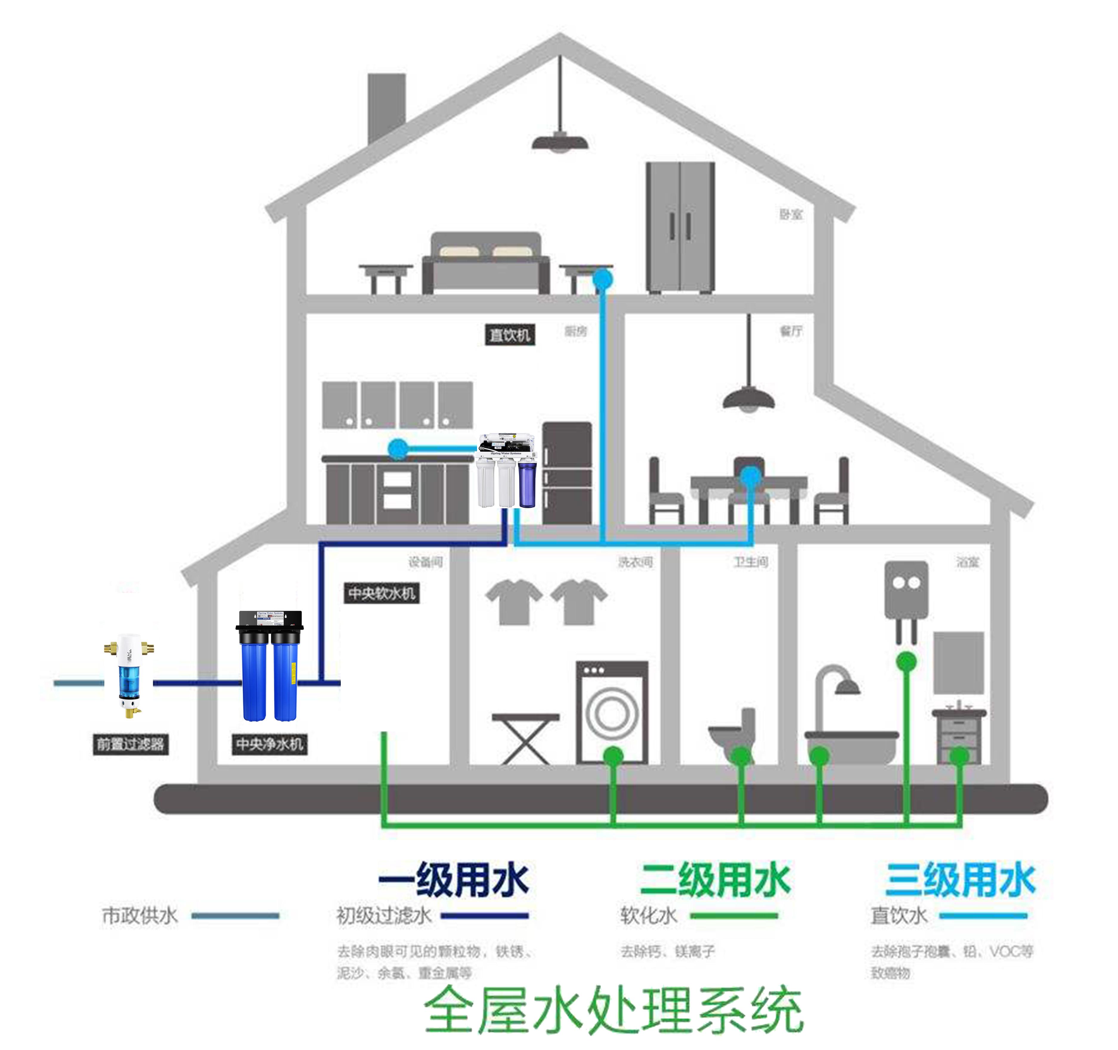 如何打造自己的全屋净水系统?