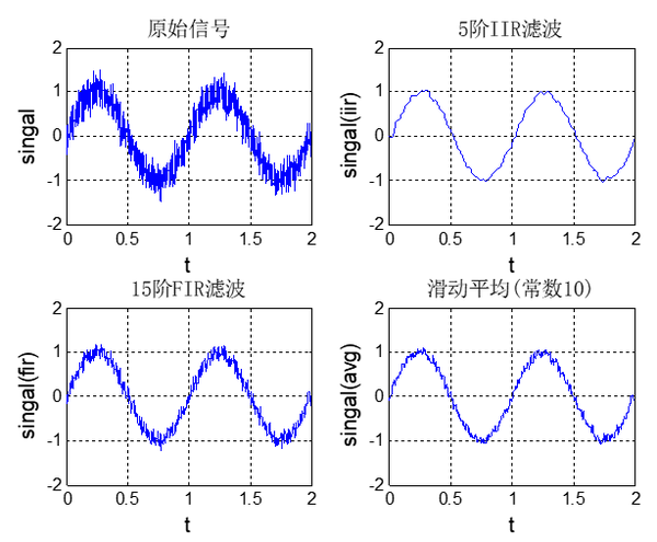 学习随笔之iir滤波器与fir滤波器 知乎