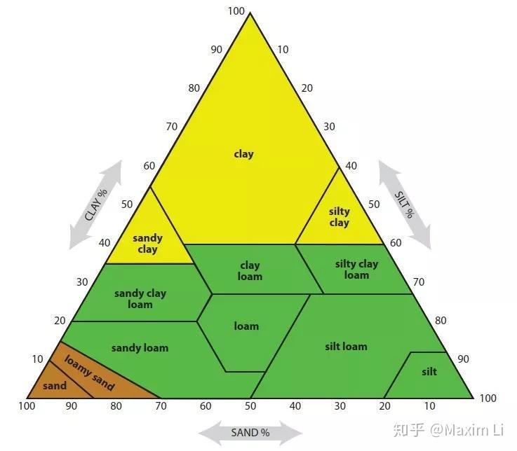 土壤的特征取决于土中粘土(clay),粉土(silt)和砂土(sand)的比例和