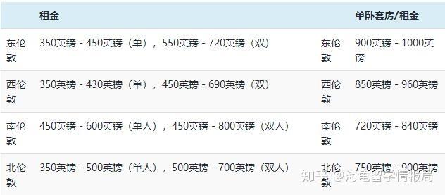 值得收藏的：英国留学一年需要多少费用？