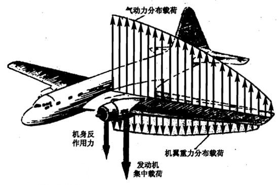 “讲故事 学科普”航空航天知识科普（四）飞机的升力和阻力(图3)