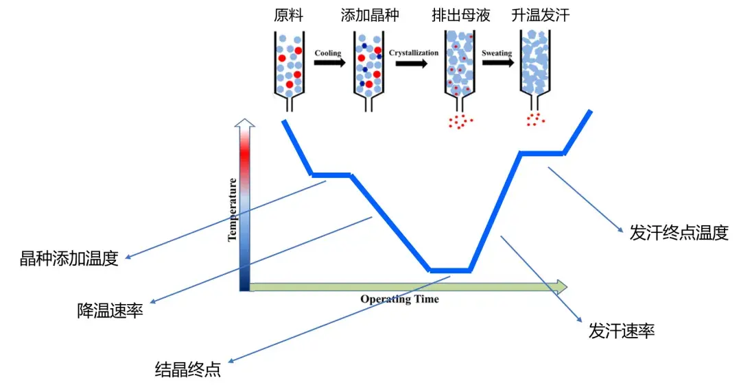 走进结晶 18 | 熔融结晶技术及其分类 - 知乎