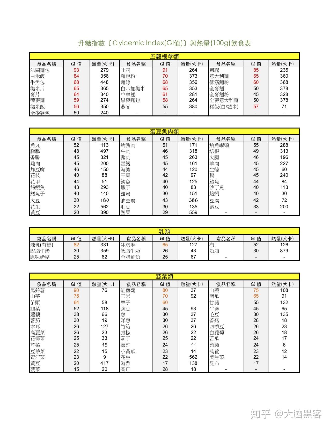 絕對收藏,超過160種升糖指數gi值與熱量飲食表,讓你告別血糖坐過山車!
