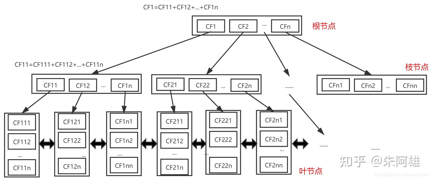 BIRCH-层次聚类算法 - 知乎