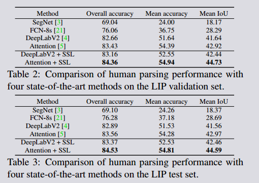 Look Into Person Self Supervised Structure Sensitive Learning And A New Benchmark For Human