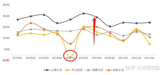 水泥產業鏈跟蹤上峰水泥vs海螺水泥vs華新水泥vs天山股份需求