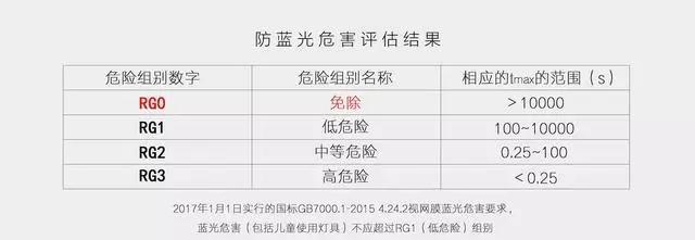 新国标：你选的LED台灯防蓝光危害评估结果是RG0吗？ - 知乎