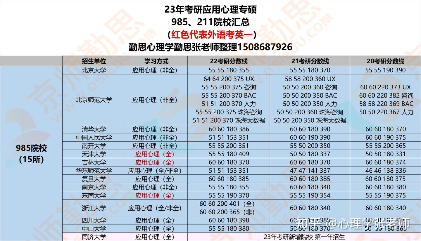 23年考研最新985/211应用心理专硕院校汇总 - 知乎