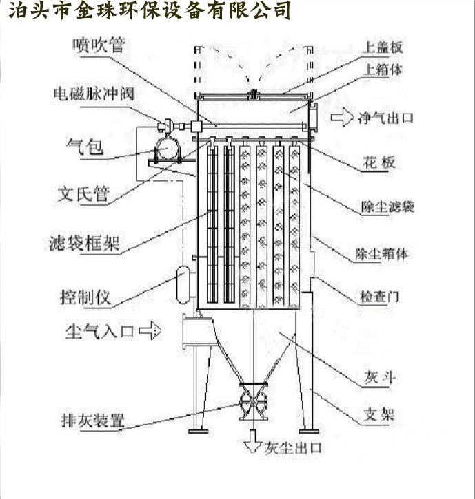 布袋除尘器的工作原理是什么