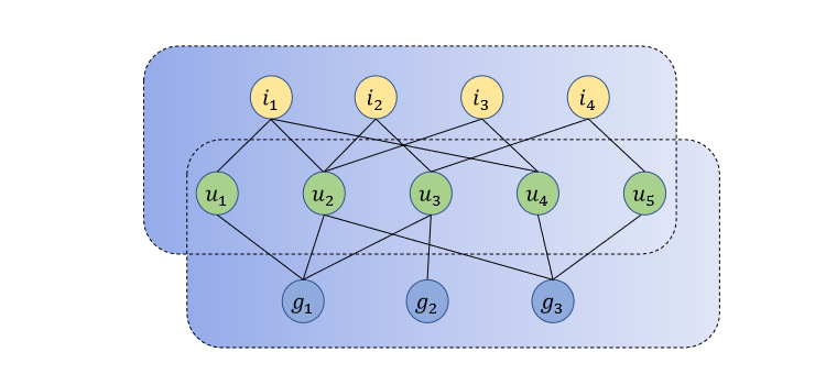 群组推荐（六）：Self-Supervised Group Graph Collaborative Filtering for Group ...