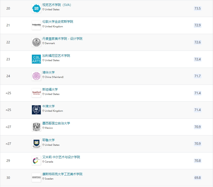 2024qs世界大学学科排名重磅发布其中艺术设计排名发布这些院校在悄悄
