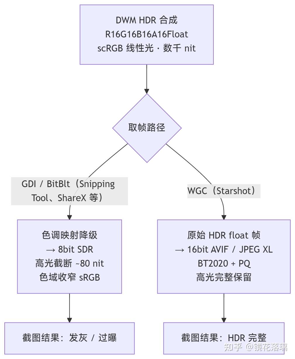 我做了个能真正截到 HDR 的 Windows 截图工具
