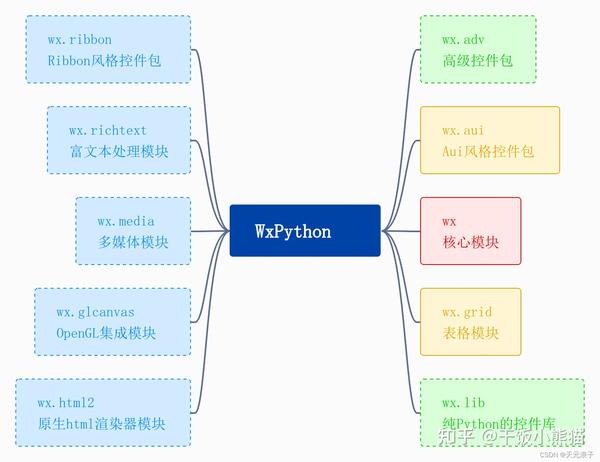 桌面应用开发——WxPython - 知乎