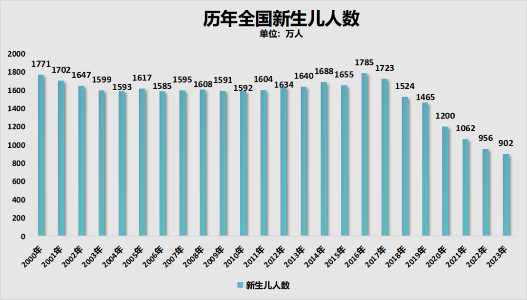 北京出生人口统计图图片