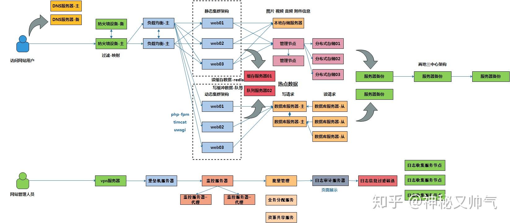 Linux系统目录结构、系统重要文件概念、系统文件属性 - 知乎