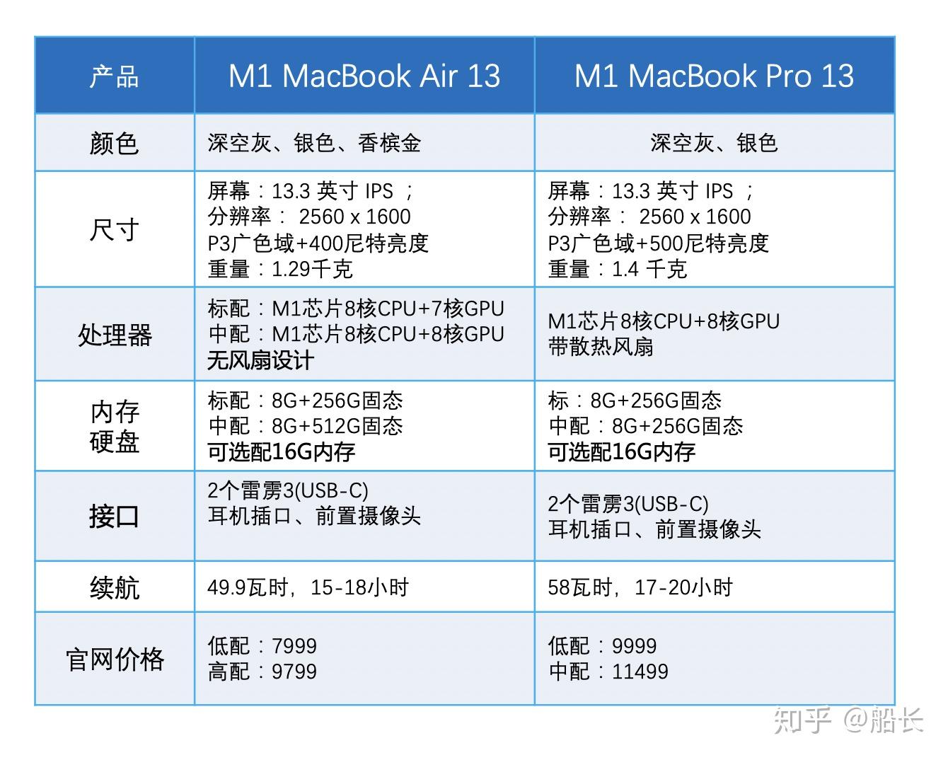 macbook型号对照表图片