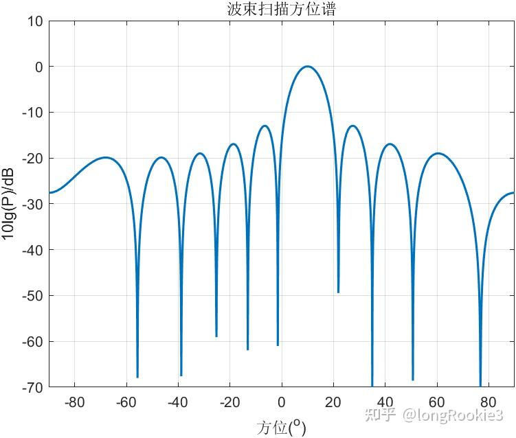 均匀线性阵的常规波束形成 - 知乎