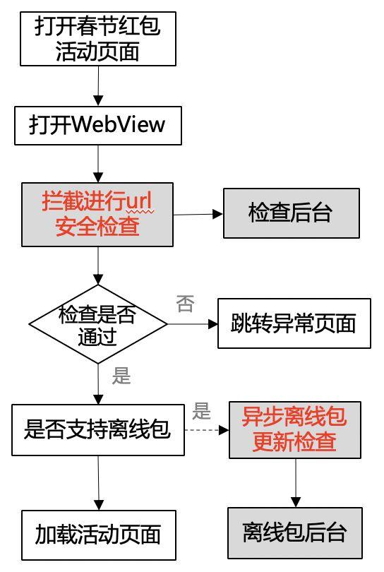 大流量冲击下,腾讯QQ客户端如何保障春节红包活动的用户体验? 大流量冲击下,腾讯QQ客户端如何保障春节红包活动的用户体验?
