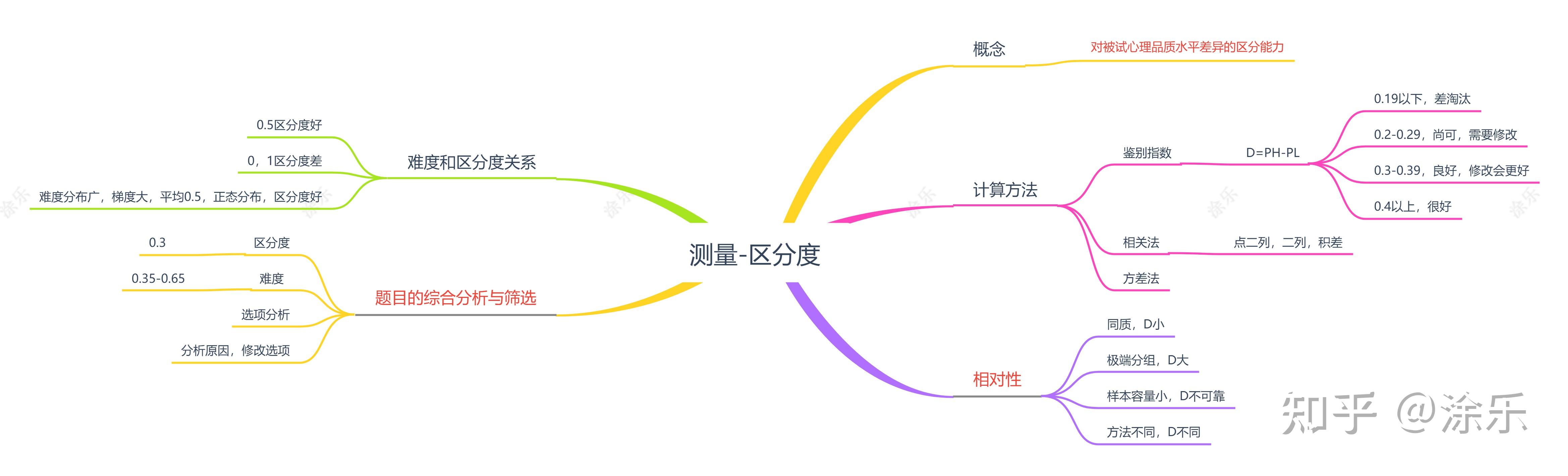 心理测量学-难度和区分度,思维导图学习笔记 - 知乎