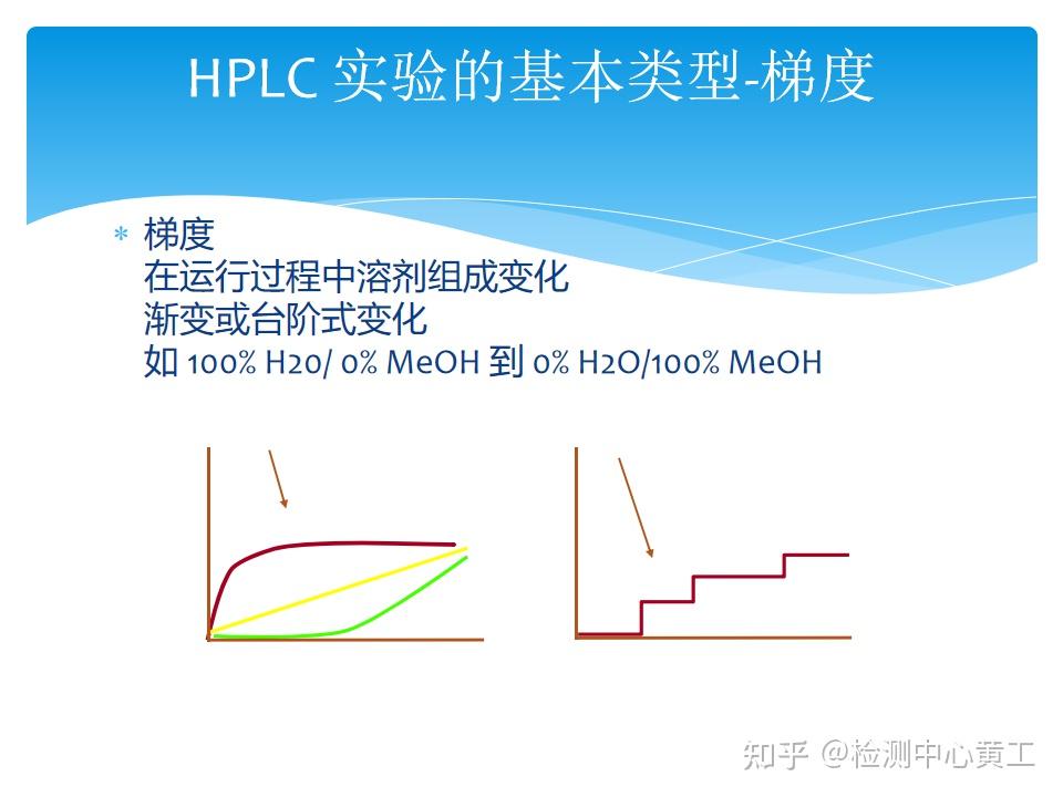高效液相色谱(HPLC)基础知识原理、分类、特点、组成、操作步骤及保养技巧等 - 知乎