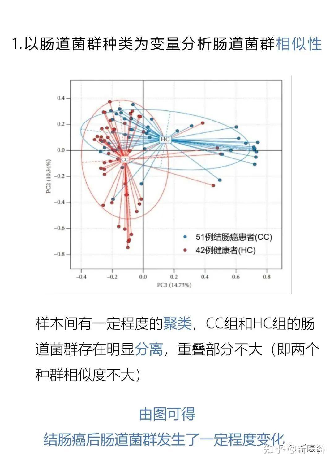 读文献先读图——主成分分析PCA图 - 知乎