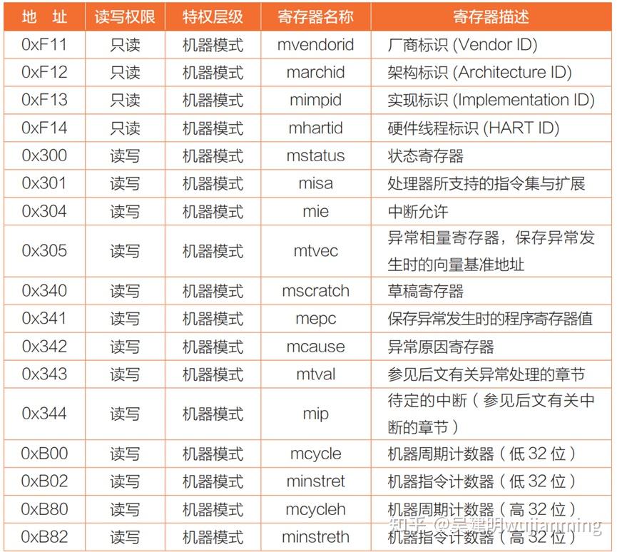 RISC-V 指令集介绍（三） - 知乎