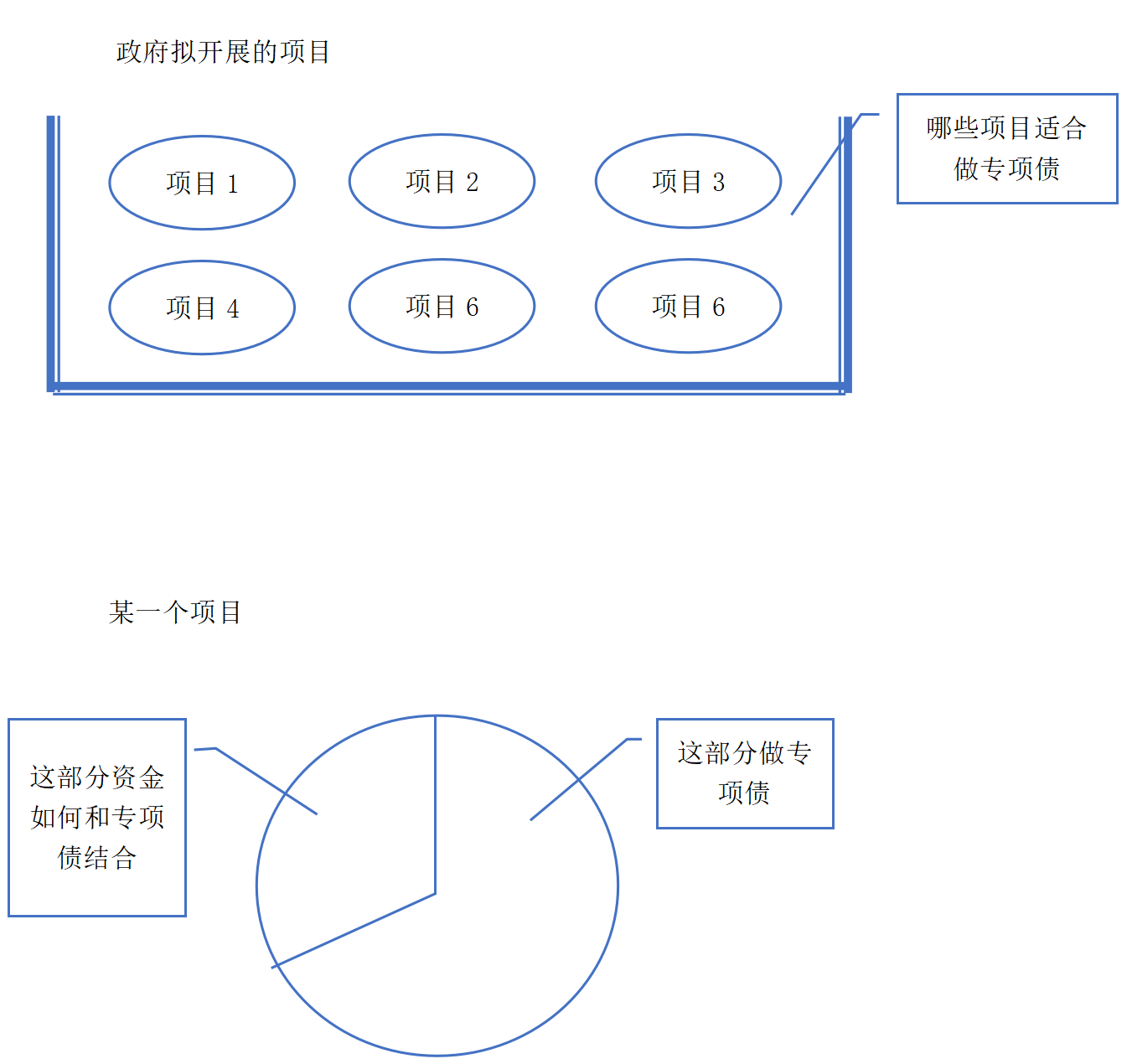 什么是政府专项债券项目 - 知乎