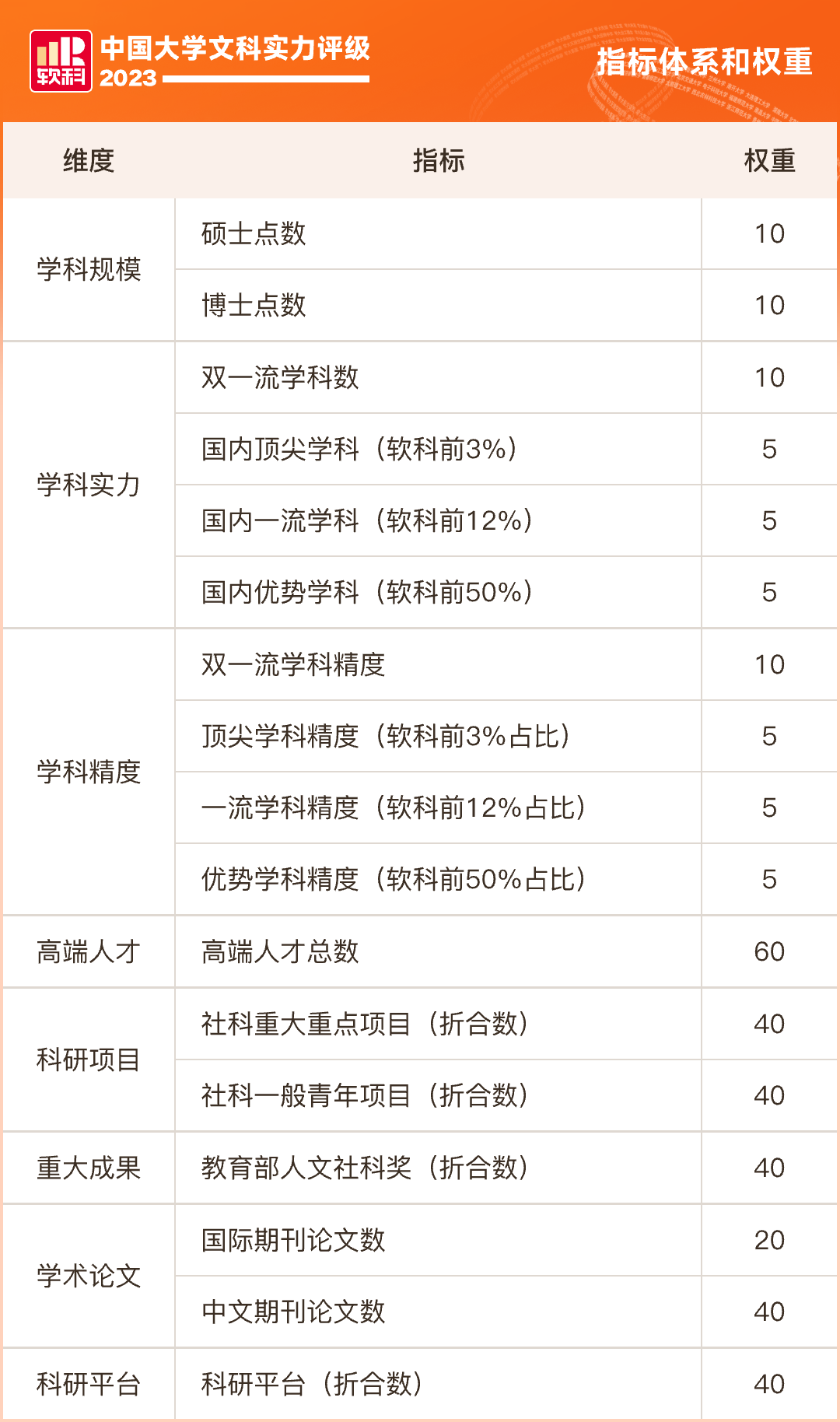 文科的范围包括8个学科门类的27个学科,具体如下:中国大学文科实力
