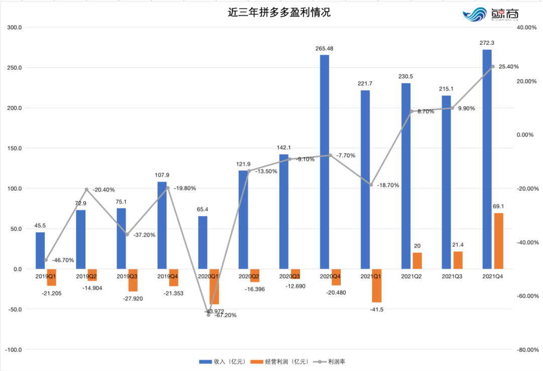 24410亿GMV后，拼多多“拐点”已至- 知乎
