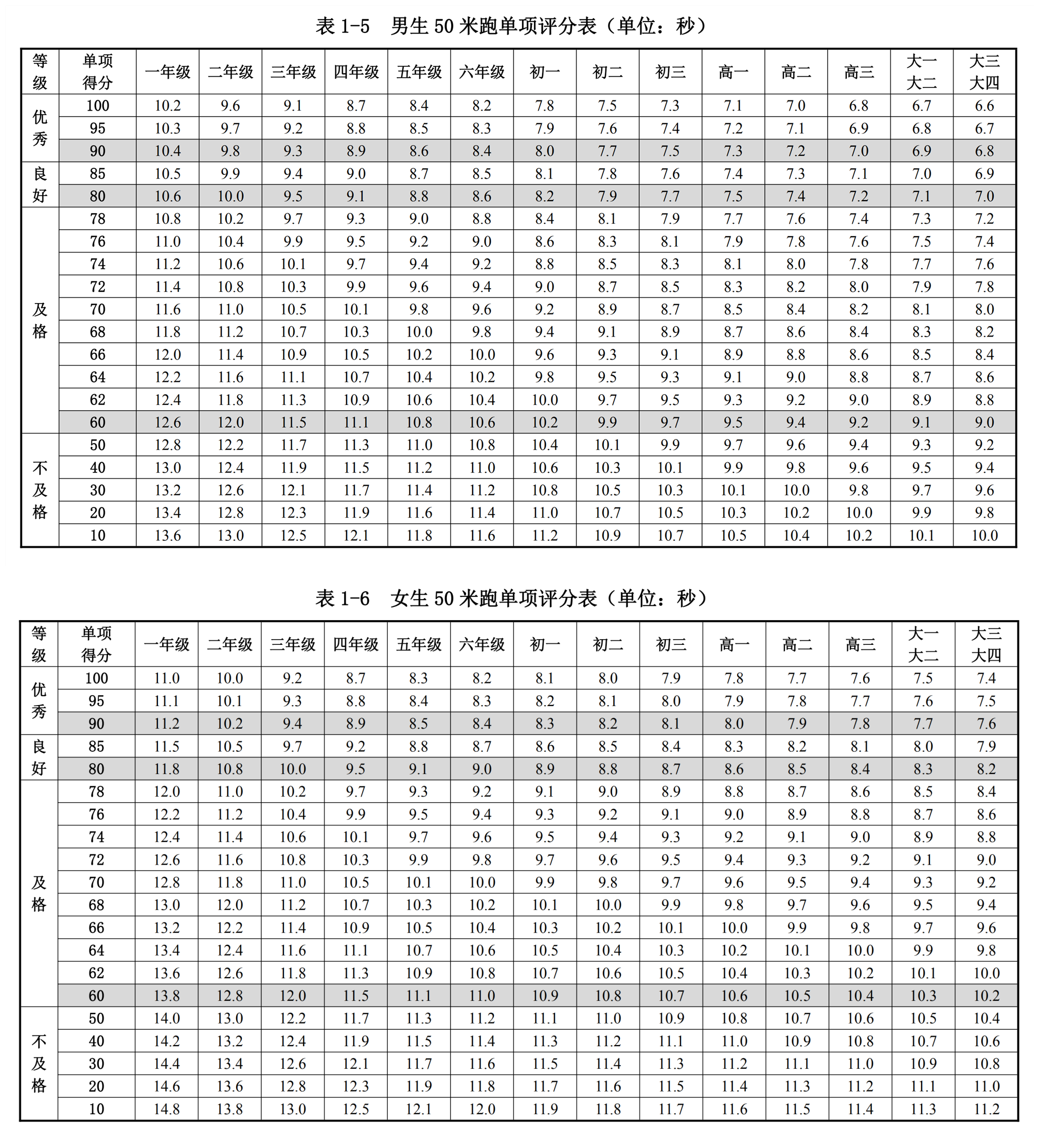 將依據《國家學生體質健康標準》評分表進行評分,綜合評分60分以上為