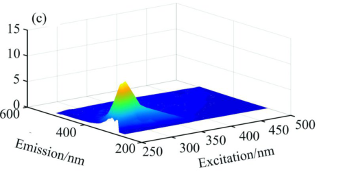 三维荧光光谱绘图 - 知乎