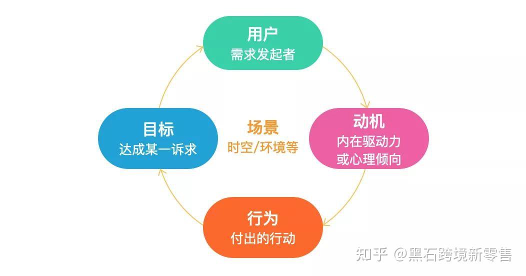 需求用户场景行为动机目标用这套方法定义和拆解需求老板再也不担心你