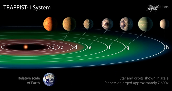 Nasa又发大新闻 人类首次发现7个类地行星 含3个宜居星球 知乎 Nasa又发大新闻 人类首次发现7个类地行星 含3个宜居星球 知乎