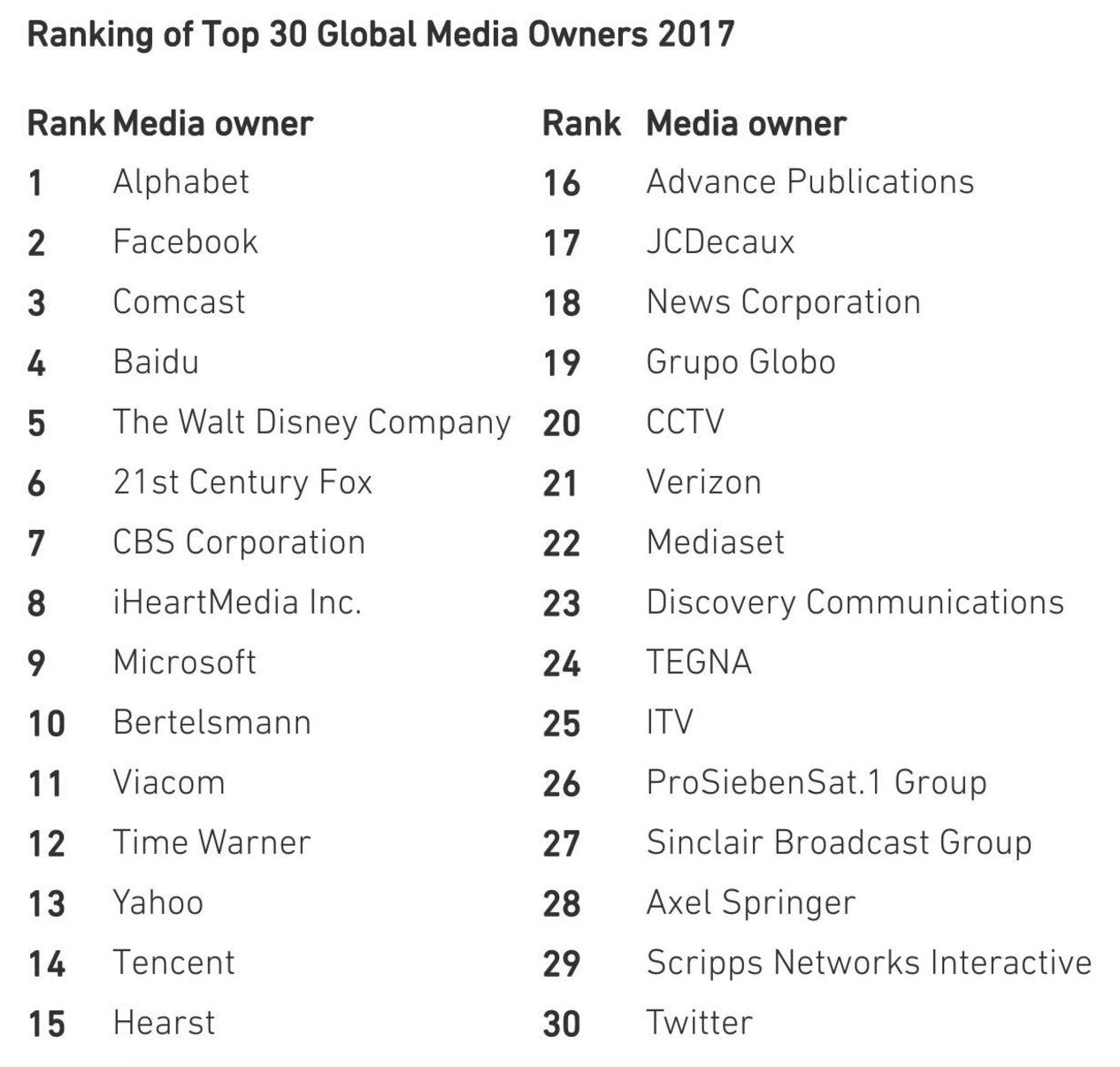 全球广告收入最大的30家公司排行榜