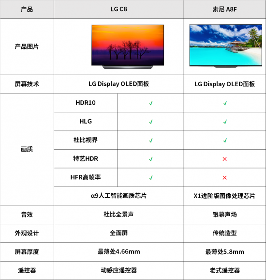 oled电视硬碰硬! lg c8与索尼a8f对比评测