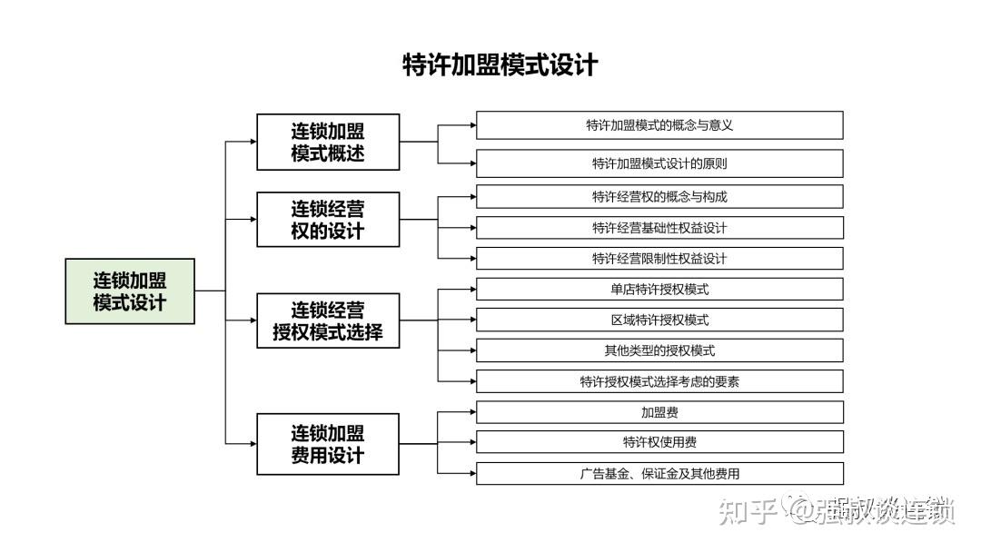 连锁企业为什么做加盟模式?