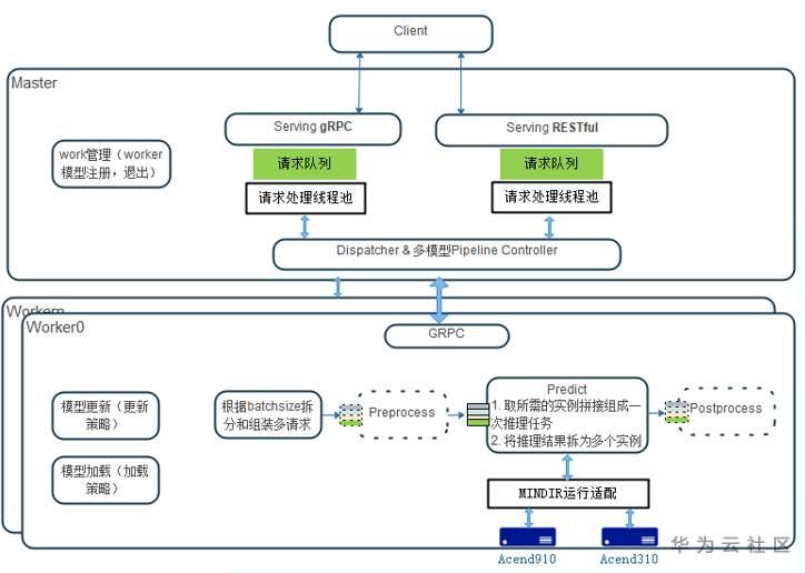 幾個小實踐帶你快速上手MindSpore