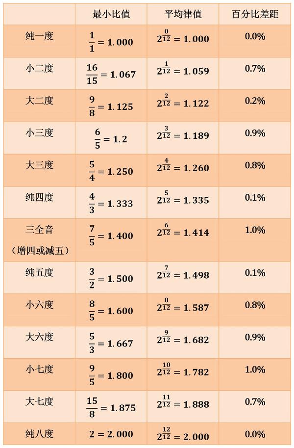 纯律,五度相生律和十二平均律是如何产生的?三种律制之间有何关系?
