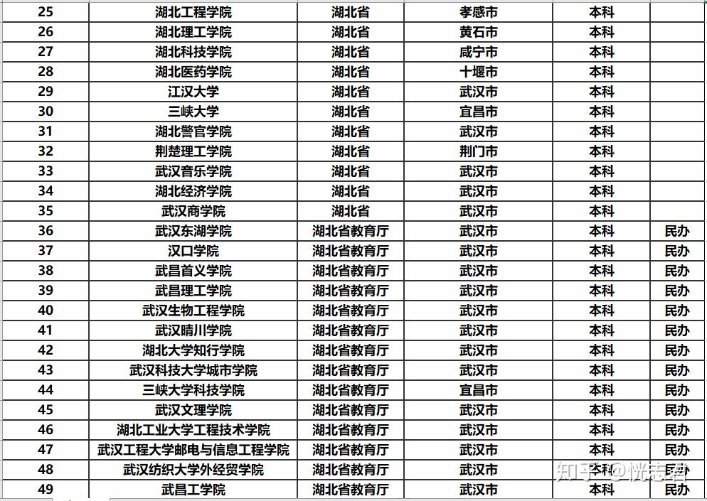 湖北省的大學排名湖北省都有什麼好大學