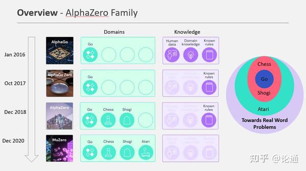 零、01_AlphaZero家族简介 - 知乎