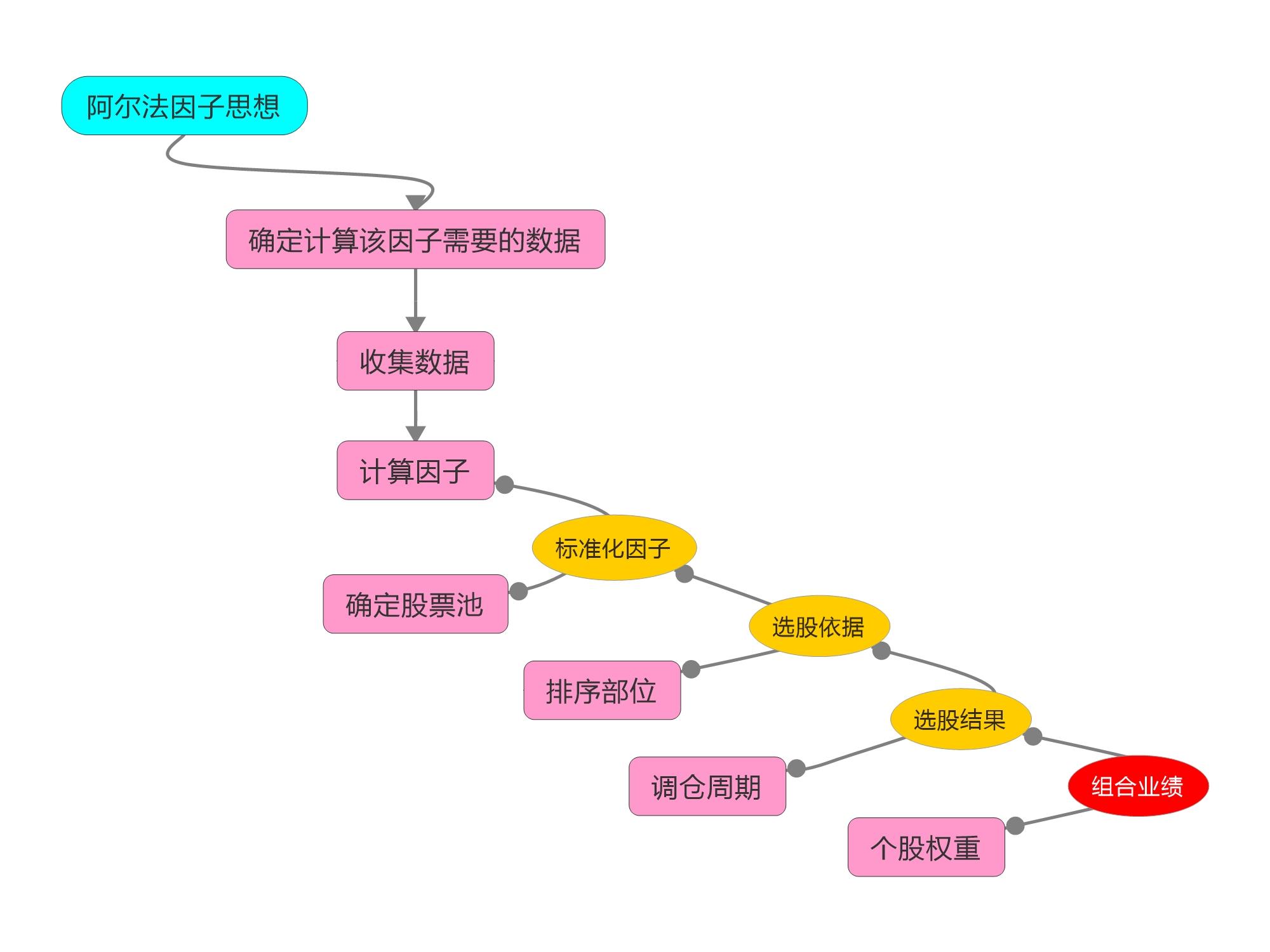 量化投资入门一a型阿尔法策略