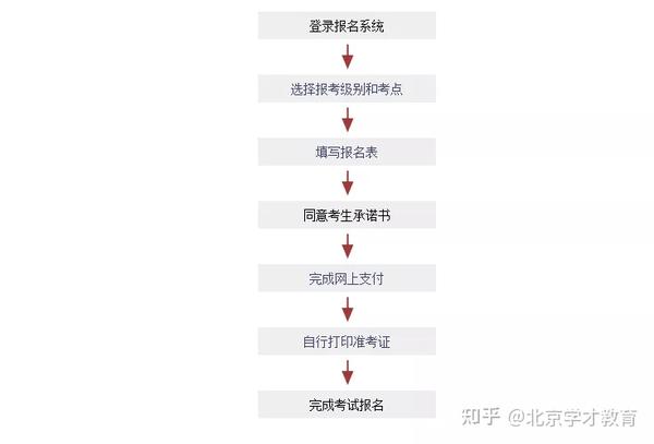 日语能力考试注册流程图